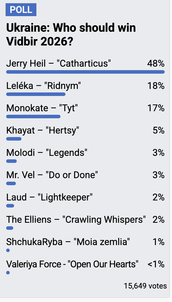 Нацвідбір на "Євробачення-2026": букмекери назвали головного фаворита перед фіналом